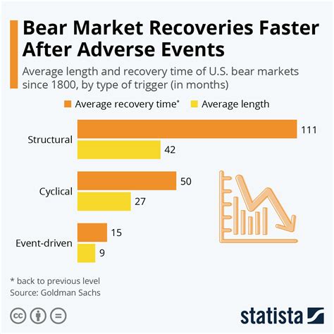 bear market recovery time frame.